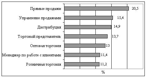 Самая востребованная специальность на казахстанском рынке труда