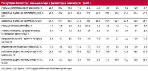 Суверенный рейтинг Казахстана «стабильный»