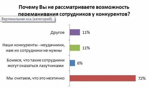 15% казахстанских работодателей постоянно переманивают специалистов у конкурентов