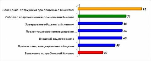 Уровень сервиса в НПФ г. Алматы оценен как «удовлетворительный»